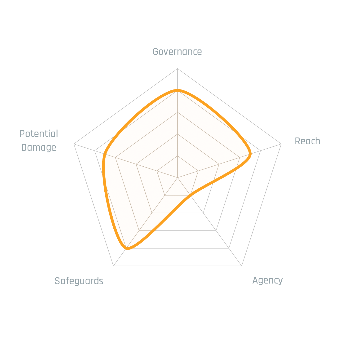 GRASP risk profile for Variant A: Running on the Users Primary Host