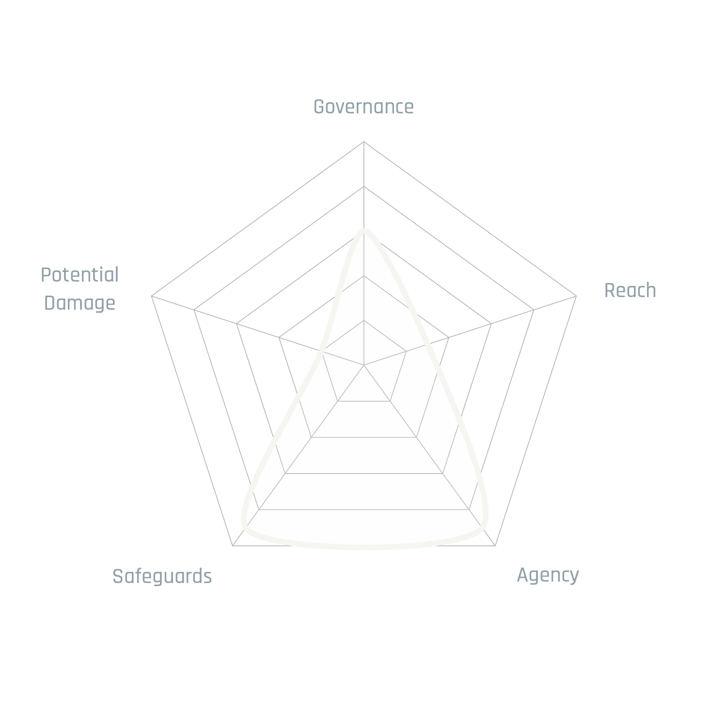 GRASP risk profile for Variant B: Running on a Sandbox Host